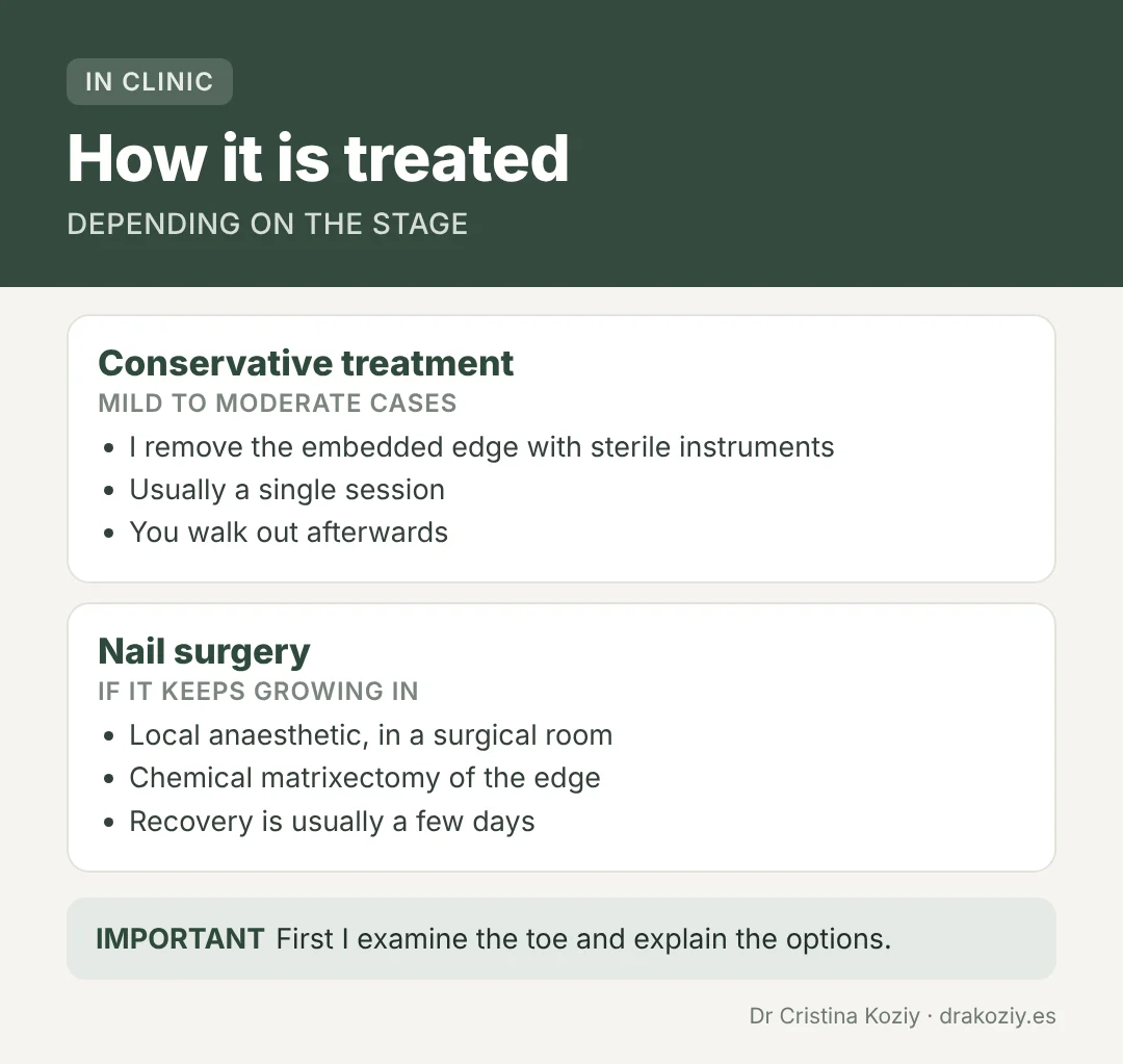 How an ingrown toenail is treated: conservative care or nail surgery under local anaesthetic in a surgical room
